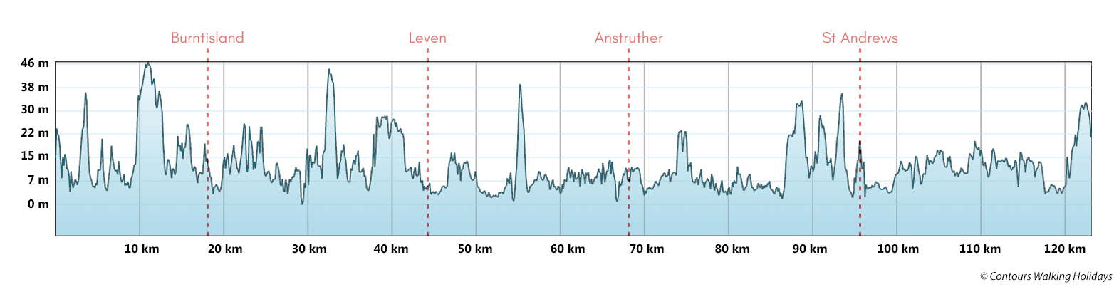 Fife Coastal Path Route Profile